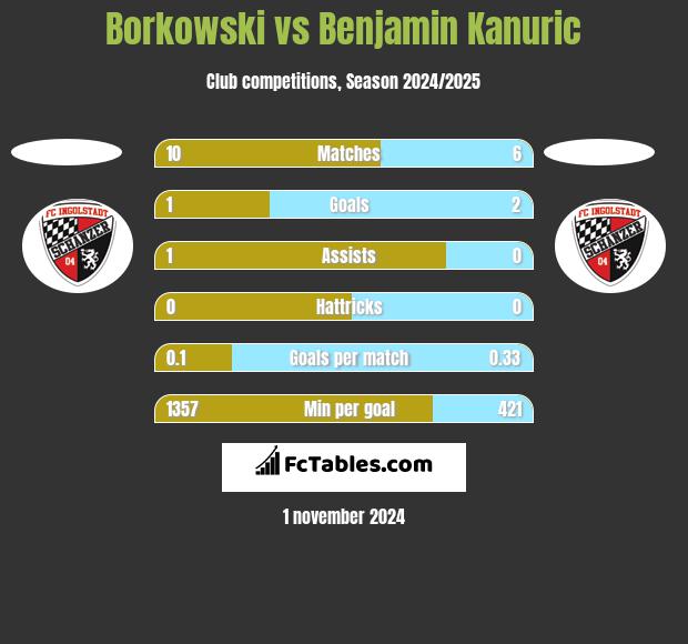 Borkowski vs Benjamin Kanuric h2h player stats