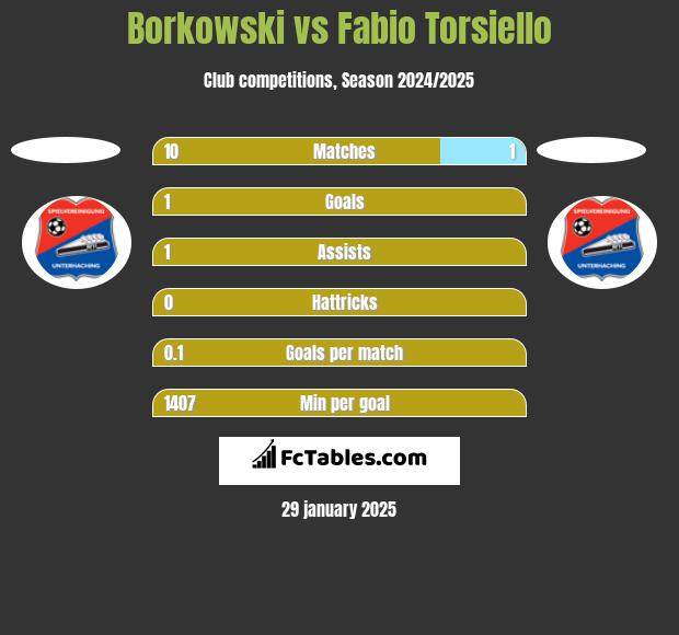 Borkowski vs Fabio Torsiello h2h player stats