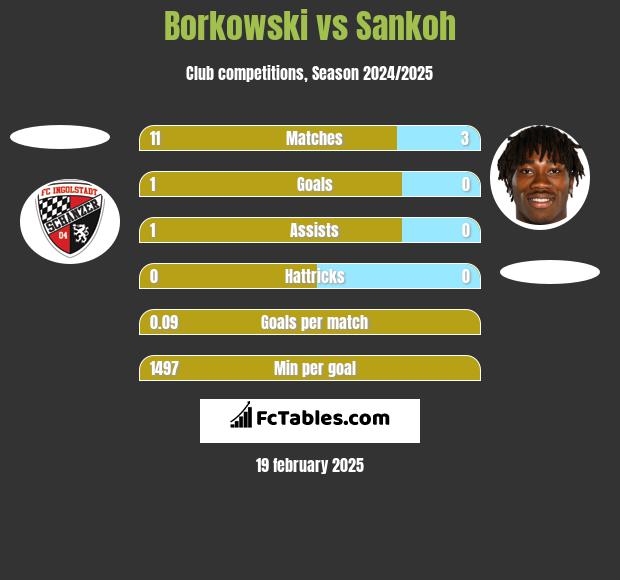 Borkowski vs Sankoh h2h player stats