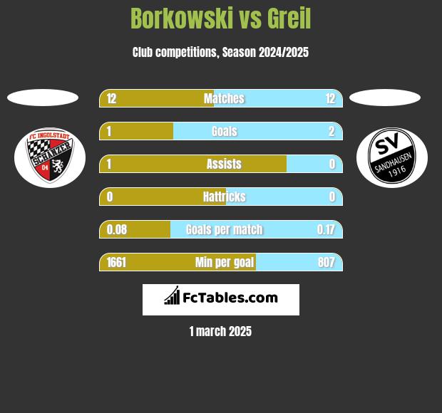 Borkowski vs Greil h2h player stats