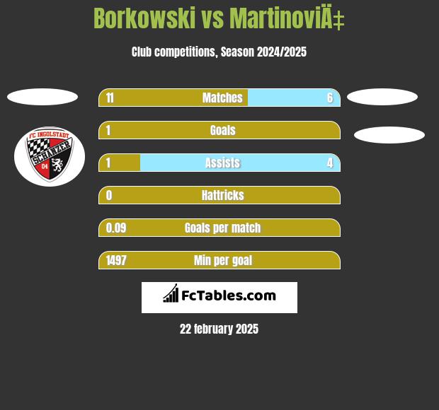 Borkowski vs MartinoviÄ‡ h2h player stats