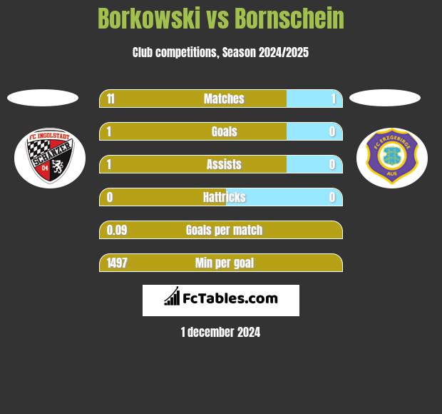 Borkowski vs Bornschein h2h player stats