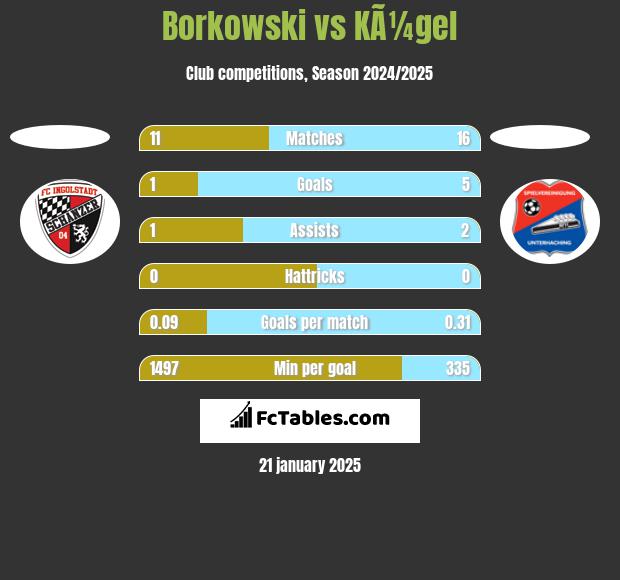 Borkowski vs KÃ¼gel h2h player stats