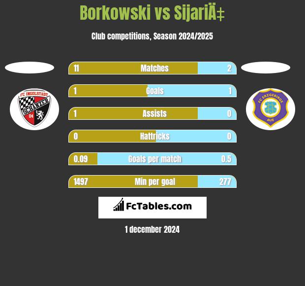 Borkowski vs SijariÄ‡ h2h player stats