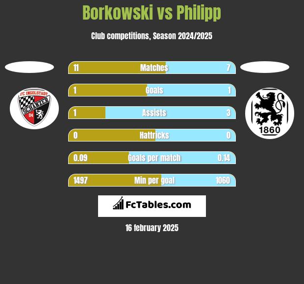 Borkowski vs Philipp h2h player stats