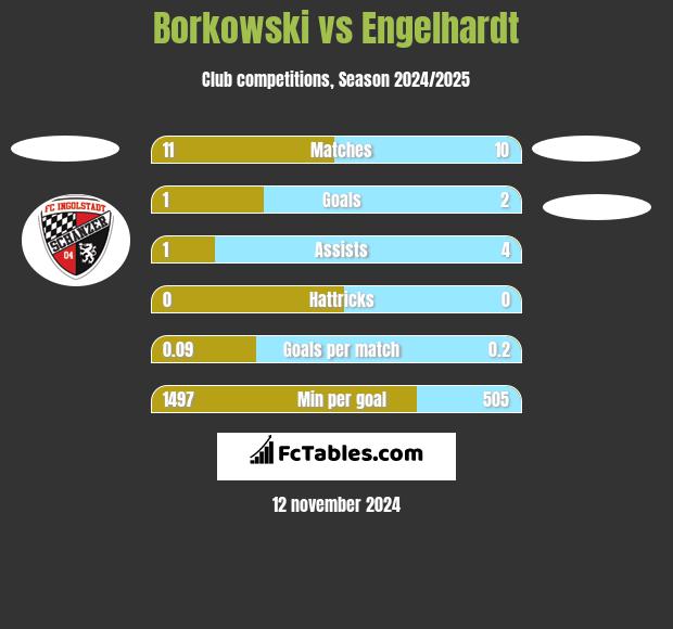 Borkowski vs Engelhardt h2h player stats