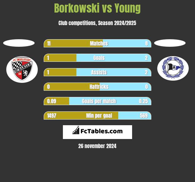 Borkowski vs Young h2h player stats