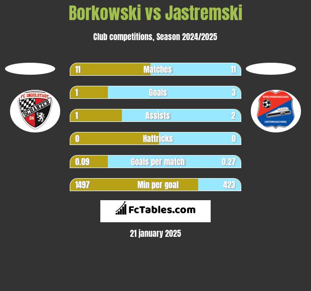 Borkowski vs Jastremski h2h player stats