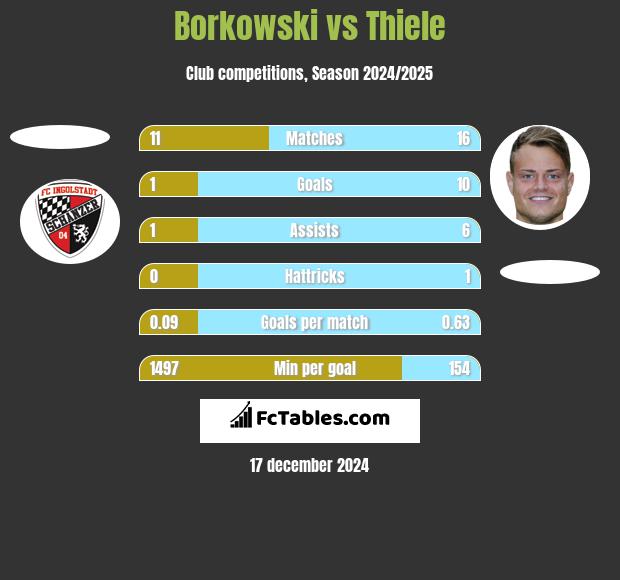 Borkowski vs Thiele h2h player stats