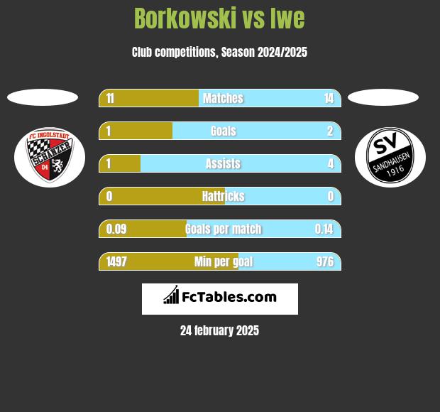 Borkowski vs Iwe h2h player stats