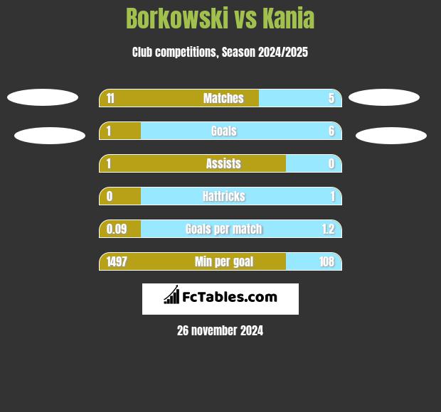 Borkowski vs Kania h2h player stats