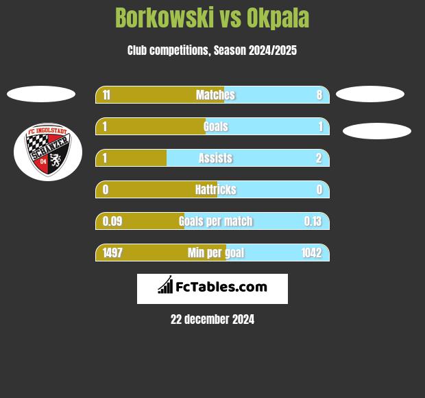 Borkowski vs Okpala h2h player stats