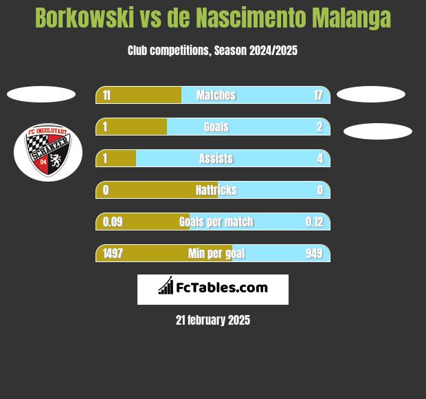 Borkowski vs de Nascimento Malanga h2h player stats