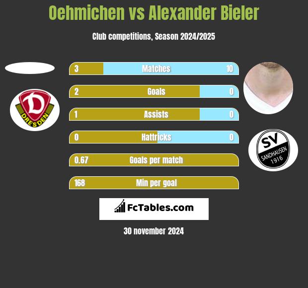 Oehmichen vs Alexander Bieler h2h player stats