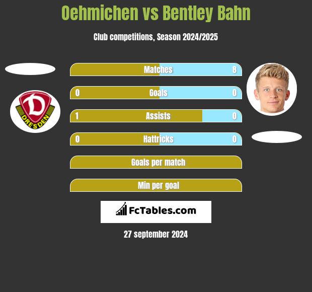 Oehmichen vs Bentley Bahn h2h player stats