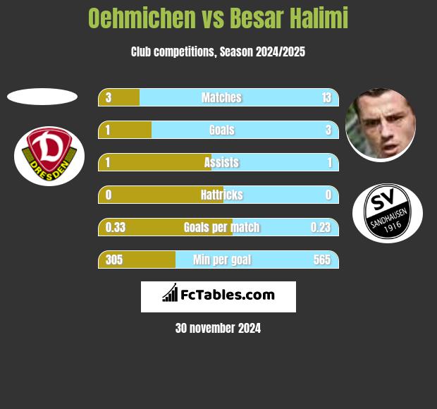 Oehmichen vs Besar Halimi h2h player stats