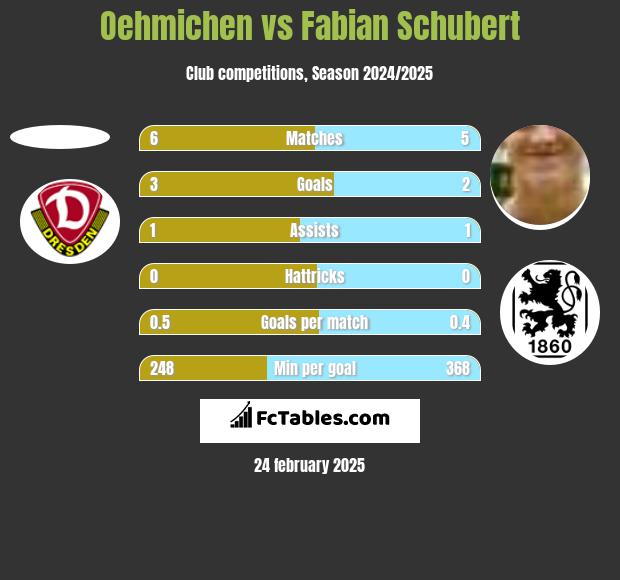 Oehmichen vs Fabian Schubert h2h player stats