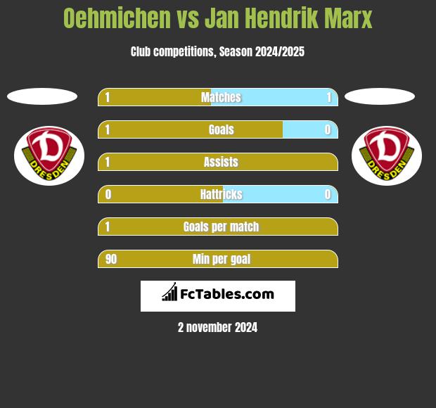 Oehmichen vs Jan Hendrik Marx h2h player stats