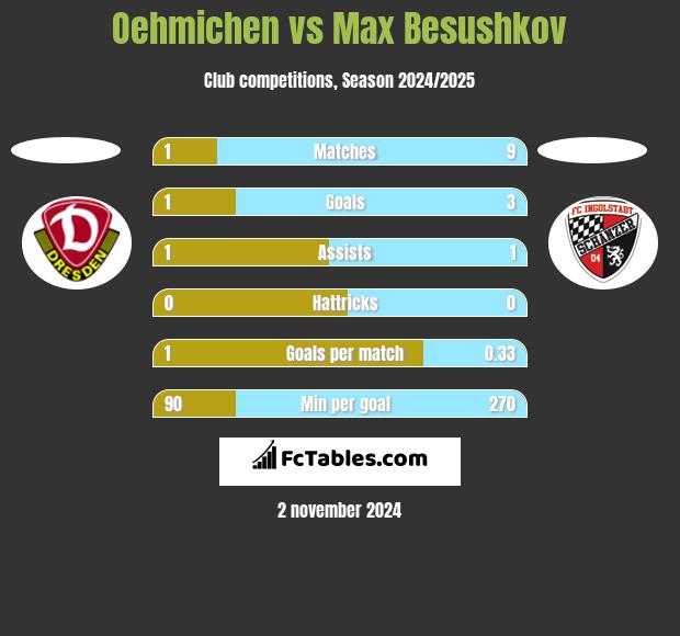 Oehmichen vs Max Besushkov h2h player stats