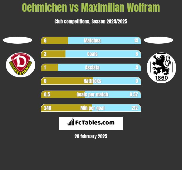 Oehmichen vs Maximilian Wolfram h2h player stats