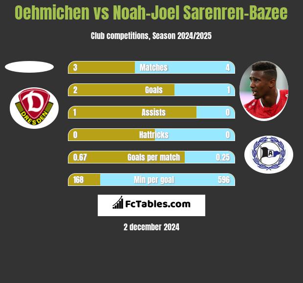 Oehmichen vs Noah-Joel Sarenren-Bazee h2h player stats