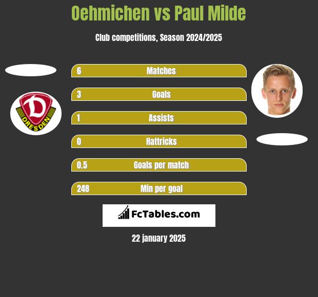 Oehmichen vs Paul Milde h2h player stats