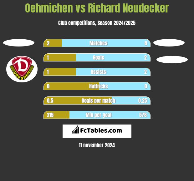 Oehmichen vs Richard Neudecker h2h player stats