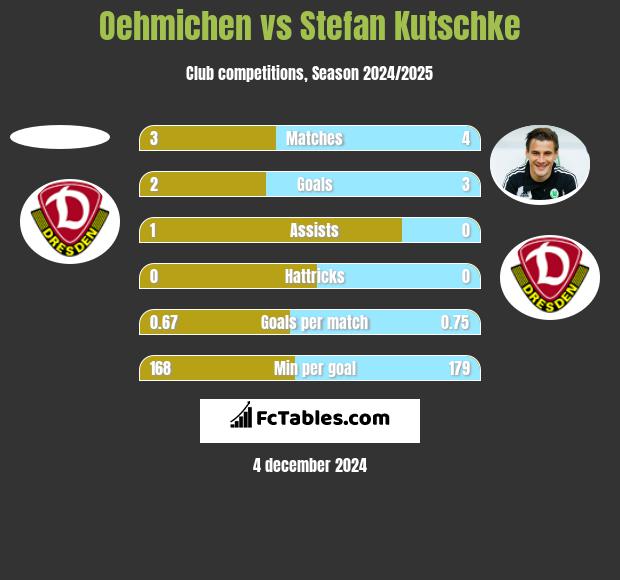 Oehmichen vs Stefan Kutschke h2h player stats