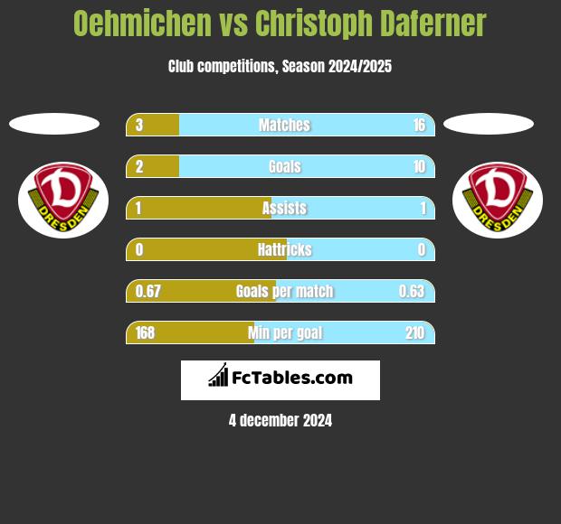 Oehmichen vs Christoph Daferner h2h player stats