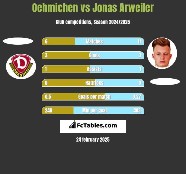 Oehmichen vs Jonas Arweiler h2h player stats