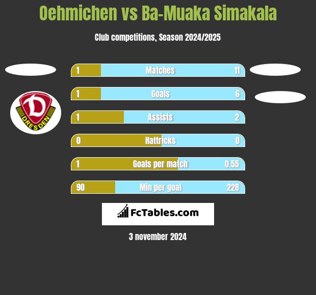 Oehmichen vs Ba-Muaka Simakala h2h player stats