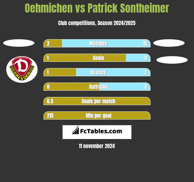 Oehmichen vs Patrick Sontheimer h2h player stats