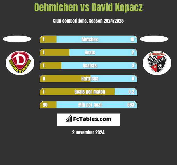 Oehmichen vs David Kopacz h2h player stats