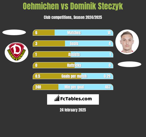 Oehmichen vs Dominik Steczyk h2h player stats