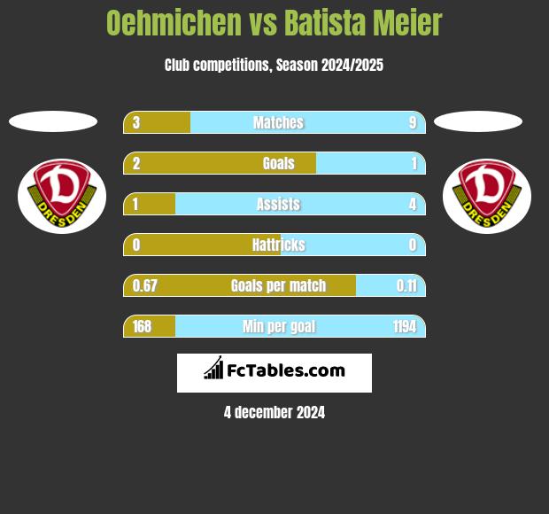 Oehmichen vs Batista Meier h2h player stats