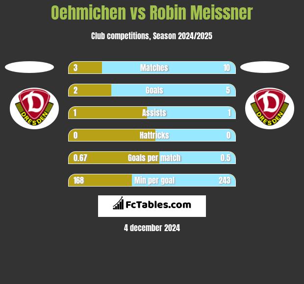 Oehmichen vs Robin Meissner h2h player stats