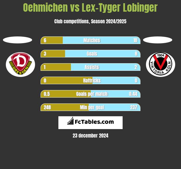 Oehmichen vs Lex-Tyger Lobinger h2h player stats