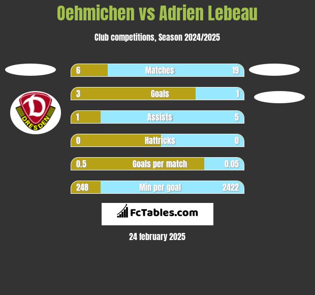 Oehmichen vs Adrien Lebeau h2h player stats