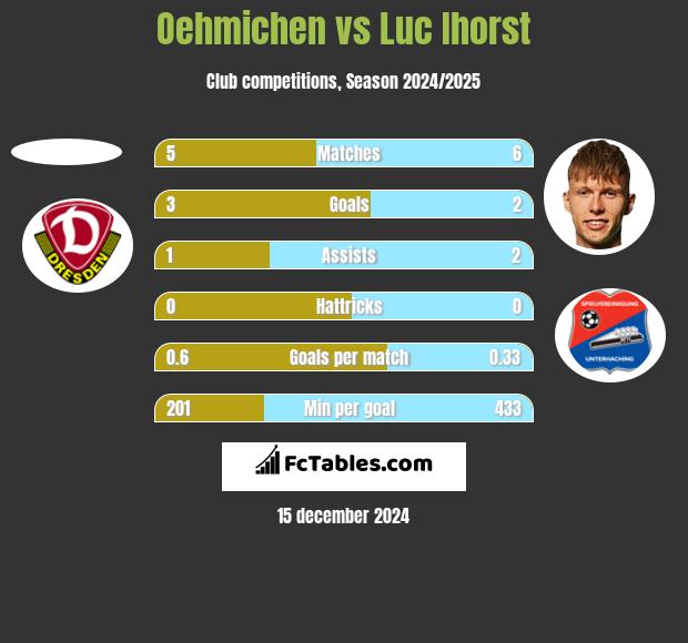 Oehmichen vs Luc Ihorst h2h player stats