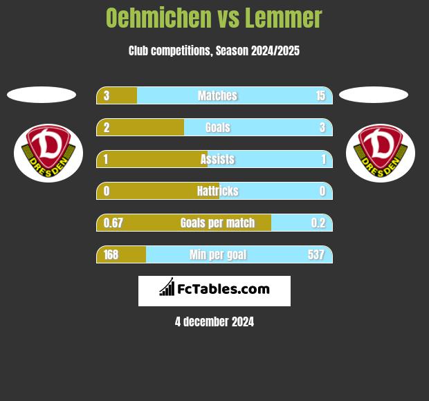 Oehmichen vs Lemmer h2h player stats