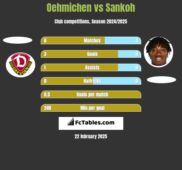 Oehmichen vs Sankoh h2h player stats