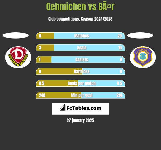 Oehmichen vs BÃ¤r h2h player stats