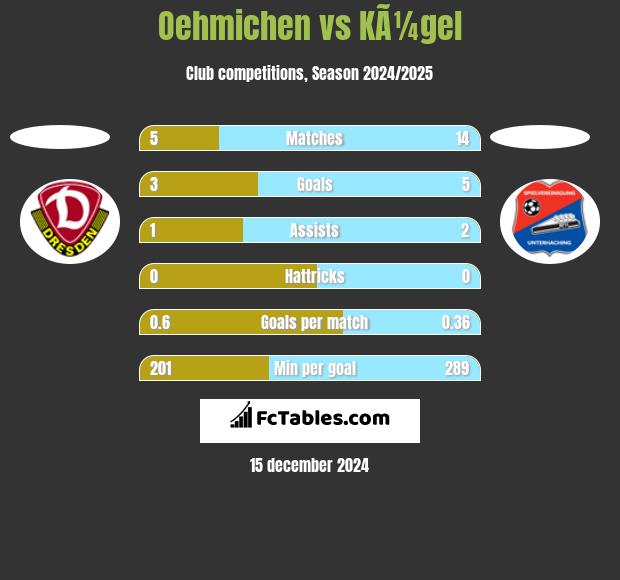 Oehmichen vs KÃ¼gel h2h player stats