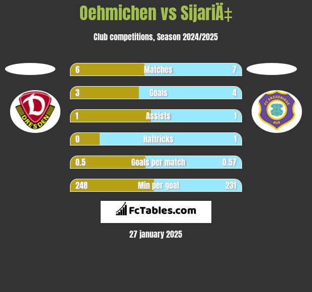 Oehmichen vs SijariÄ‡ h2h player stats