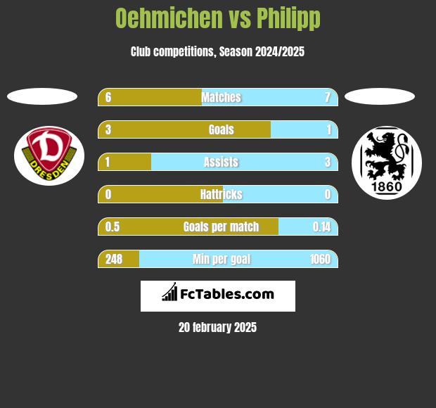 Oehmichen vs Philipp h2h player stats