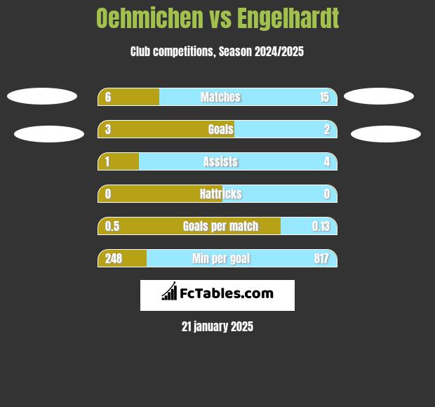 Oehmichen vs Engelhardt h2h player stats