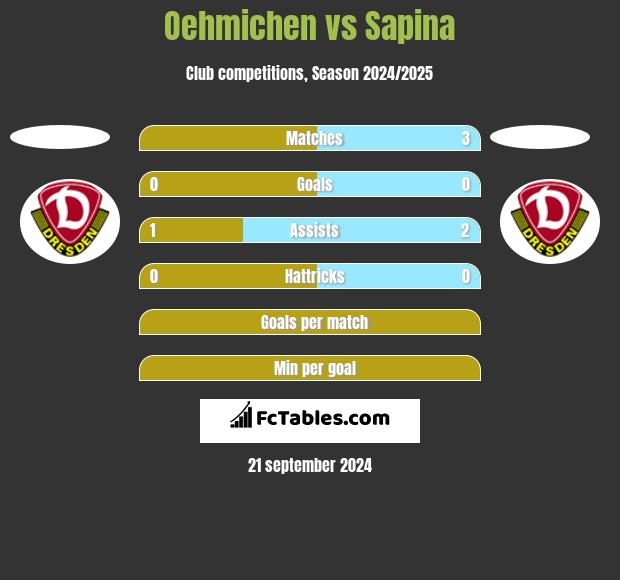 Oehmichen vs Sapina h2h player stats