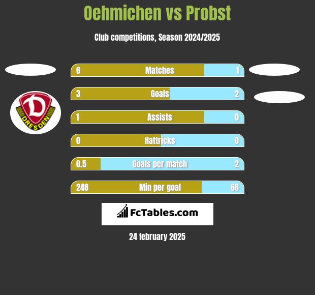 Oehmichen vs Probst h2h player stats