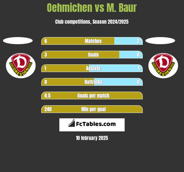 Oehmichen vs M. Baur h2h player stats