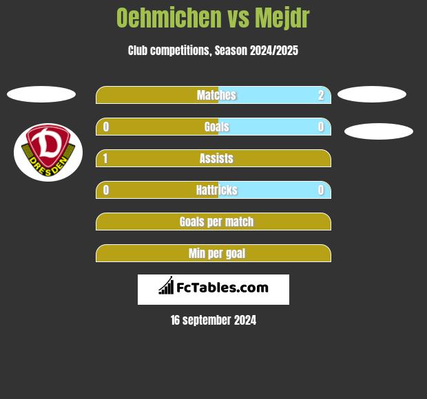 Oehmichen vs Mejdr h2h player stats